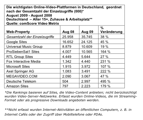 Beliebteste Online-Video-Plattformen im August 2009; Quelle: comScore
