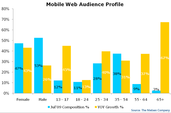 Mobile Internetnutzung; Quelle: Nielsen