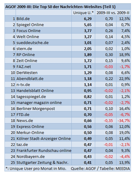 Beliebsteste Nachrichtenseiten laut internet facts 2009-III; Quelle: meedia.de