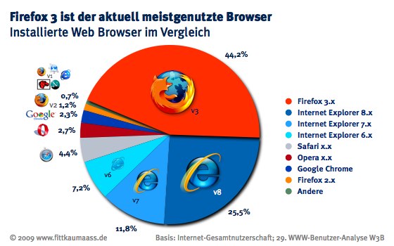 Firefox überholt den Internet Explorer; Quelle: Fiitkau & Maaß