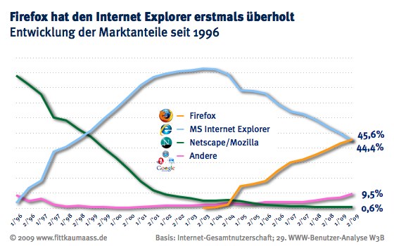 Firefox überholt erstmals den Internet Explorer; Quelle: Fittkau & Maaß
